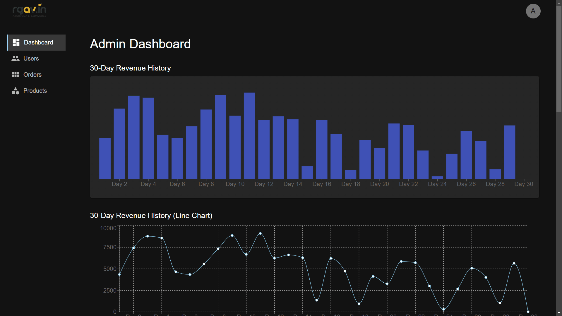 Admin dashboard with 30-day revenue bar and line charts