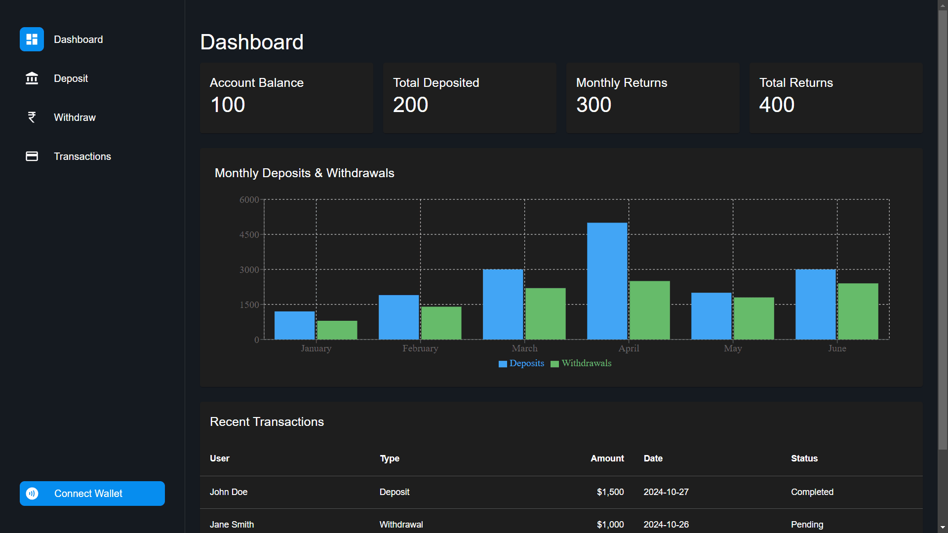User dashboard with balance cards, a monthly deposits and withdrawals chart and recent transactions
